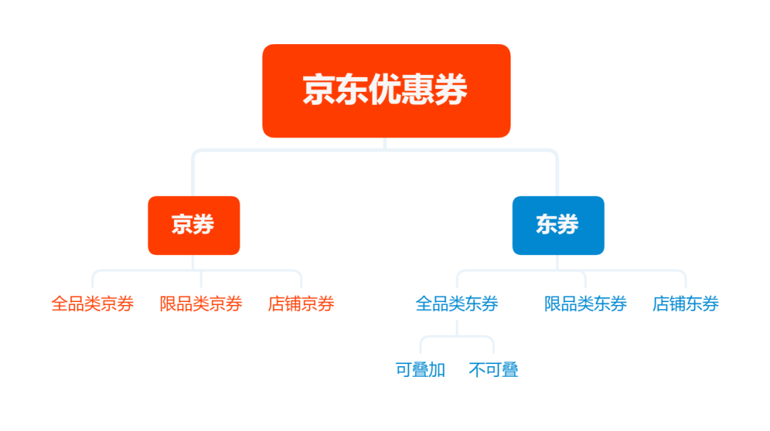 京东商城优惠券_京东优惠券的使用规则_京东优惠券