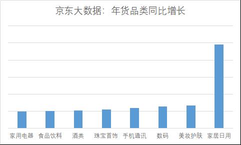 京东大数据看2020“年货节”：传统年货持续火热 消费新趋势已显现