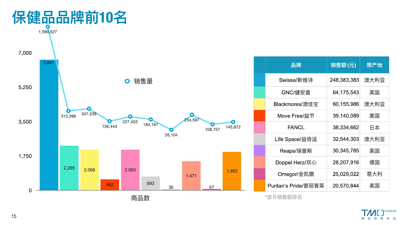 保健品品牌前10名