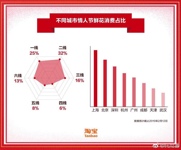 6成淘宝情人节鲜花被女生买去，网友：不是男性不浪漫而是女性敢独立