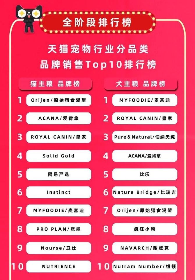 宠业家, 天猫618宠物战报出炉：7个千万新锐宠物品牌诞生，12个品牌获细分类目销量第一