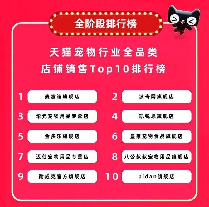宠业家, 天猫618宠物战报出炉：7个千万新锐宠物品牌诞生，12个品牌获细分类目销量第一