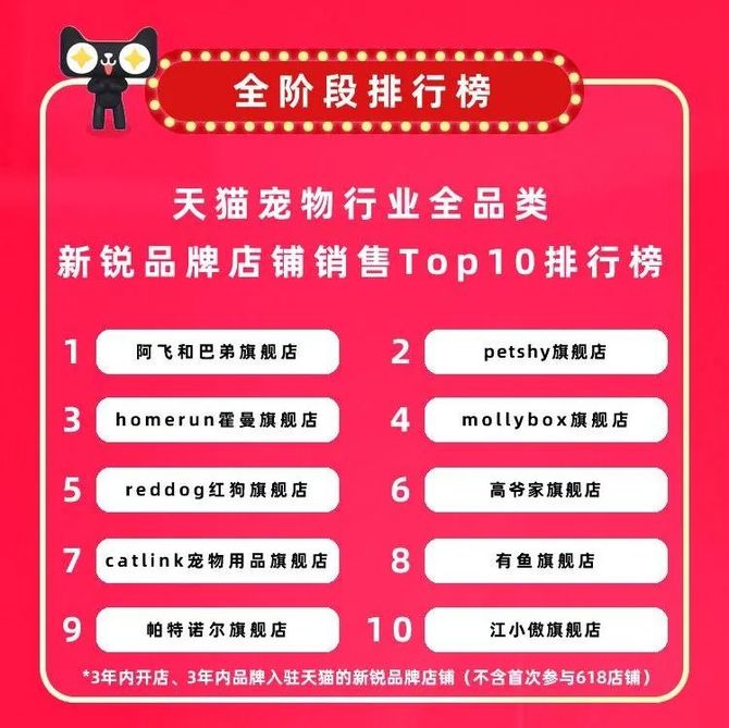 宠业家, 天猫618宠物战报出炉：7个千万新锐宠物品牌诞生，12个品牌获细分类目销量第一