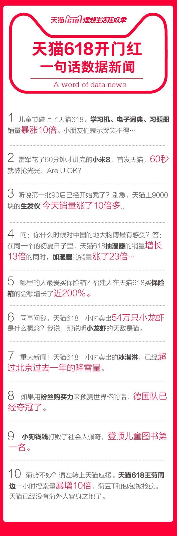 天猫618开门红：小米8仅用60秒就抢光 服饰13分钟成交额超去年全天