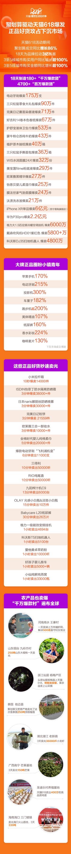 聚划算驱动天猫618爆发：18天为品牌带来3亿新客