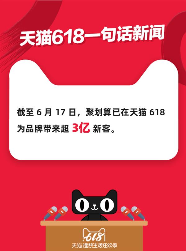 聚划算驱动天猫618爆发：18天为品牌带来3亿新客