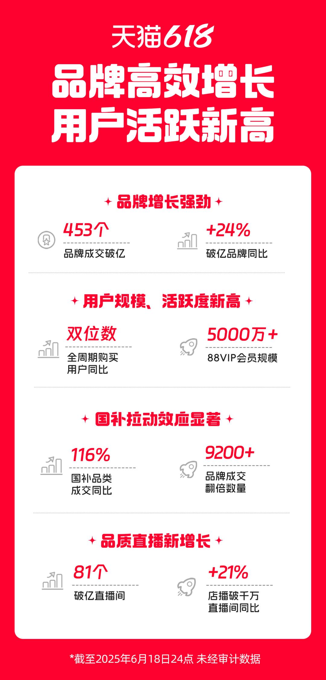 天猫618红包_天猫618促销策略_电商行业增长挑战
