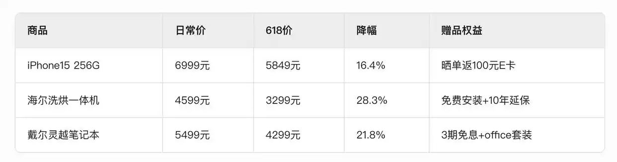 京东618价格保障机制_京东618涨价真相_京东618优惠力度