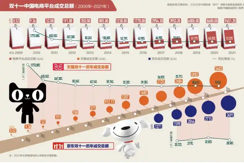 双十一起源于2009年阿里团队_淘宝双十一是什么时候开始的_双十一2023年关键词价格力国货直播