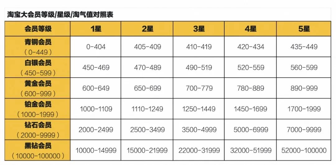 淘宝大会员和88VIP区别_淘宝大会员体系_淘宝88vip有必要开通吗