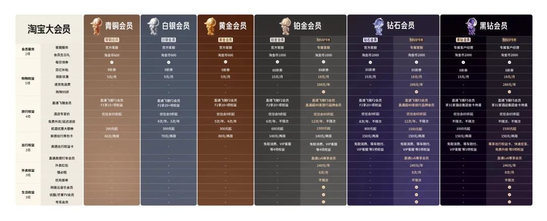 淘宝88vip有必要开通吗_淘宝大会员体系_淘宝大会员和88VIP区别