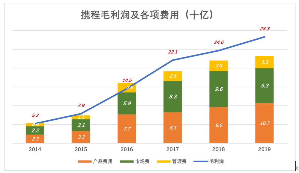 携程商旅和普通携程_携程商旅比携程便宜吗_携程