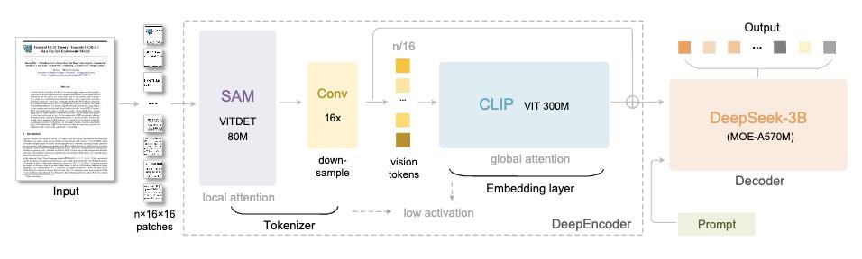 DeepSeek-OCR开源模型_deepseek_光学压缩LLM长文本处理