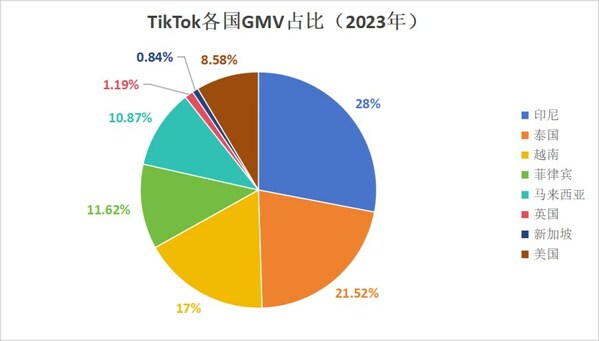 TikTok Shop_东南亚电商生态红利抢占攻略_传统货架电商商家借力TikTok Shop多元模式实现逆袭翻盘高速增长