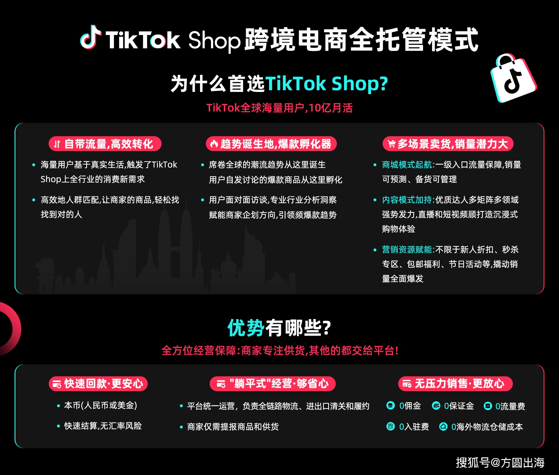 TikTok Shop_TikTok Shop跨境电商全托管模式 商家纯供货平台负责运营物流履约及售后 商家成本仅来自货款