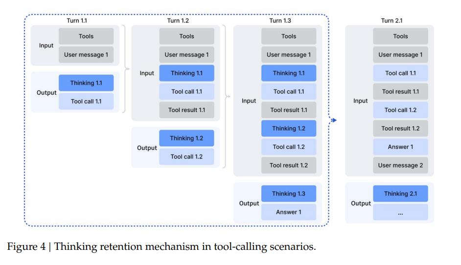 DeepSeek-V3.2-Speciale工具调用能力_deepseek_DeepSeek-V3.2开源模型性能竞赛