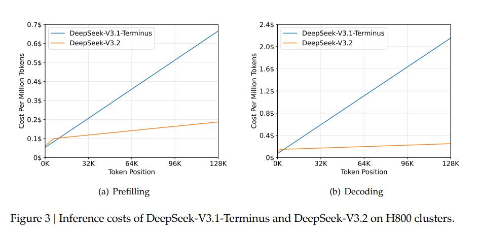 DeepSeek-V3.2-Speciale工具调用能力_deepseek_DeepSeek-V3.2开源模型性能竞赛