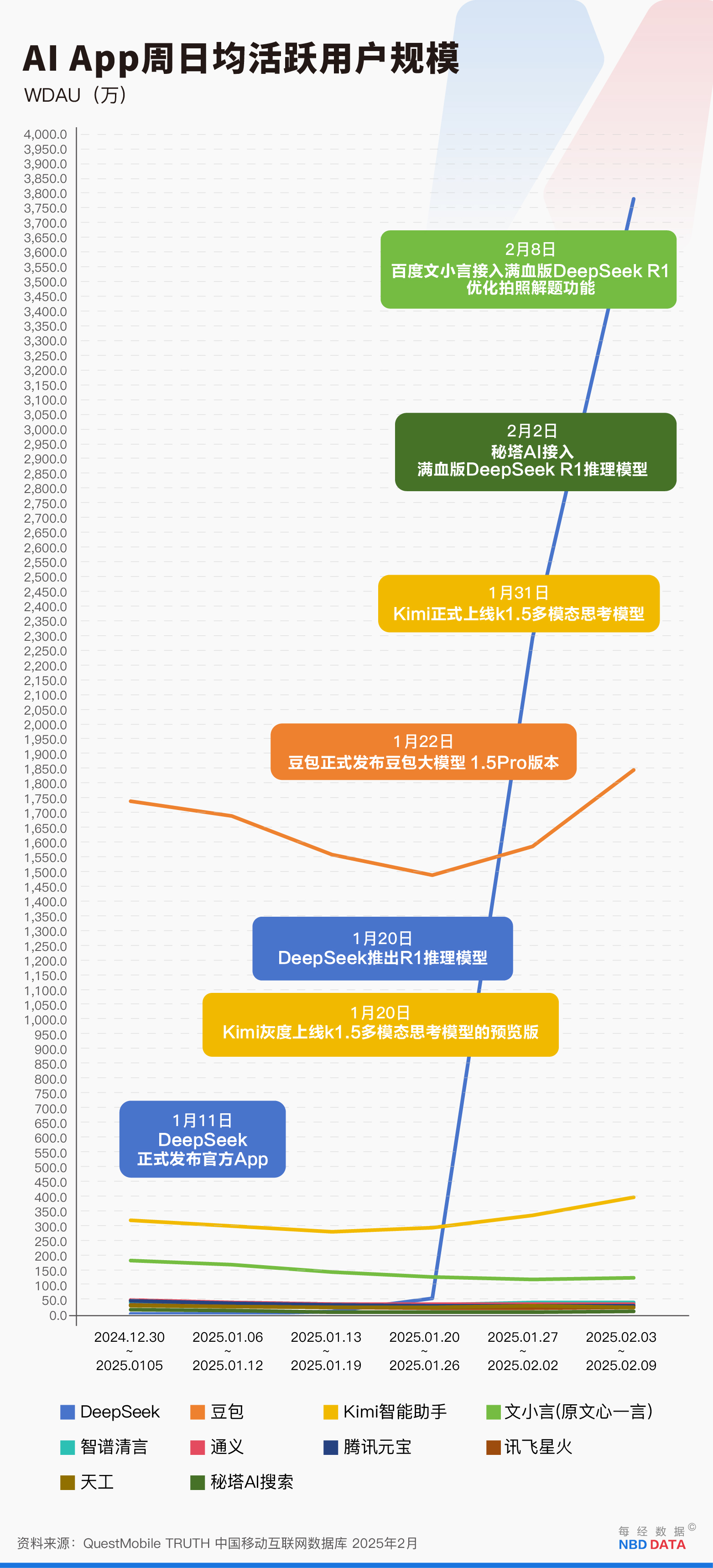 DeepSeekApp下载量突破1.1亿次_DeepSeek开源推理模型DeepSeek-R1_deepseek