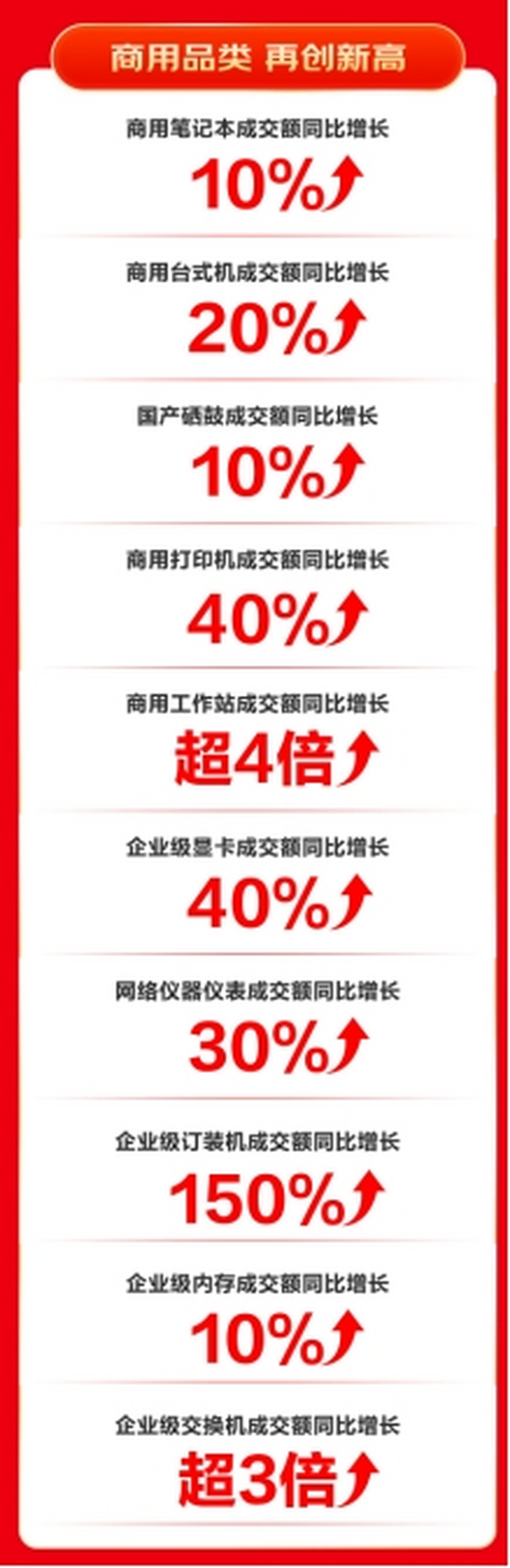  京东3C数码商用产品618战报 _京东618 3C数码商用产品成交额 _京东618活动时间