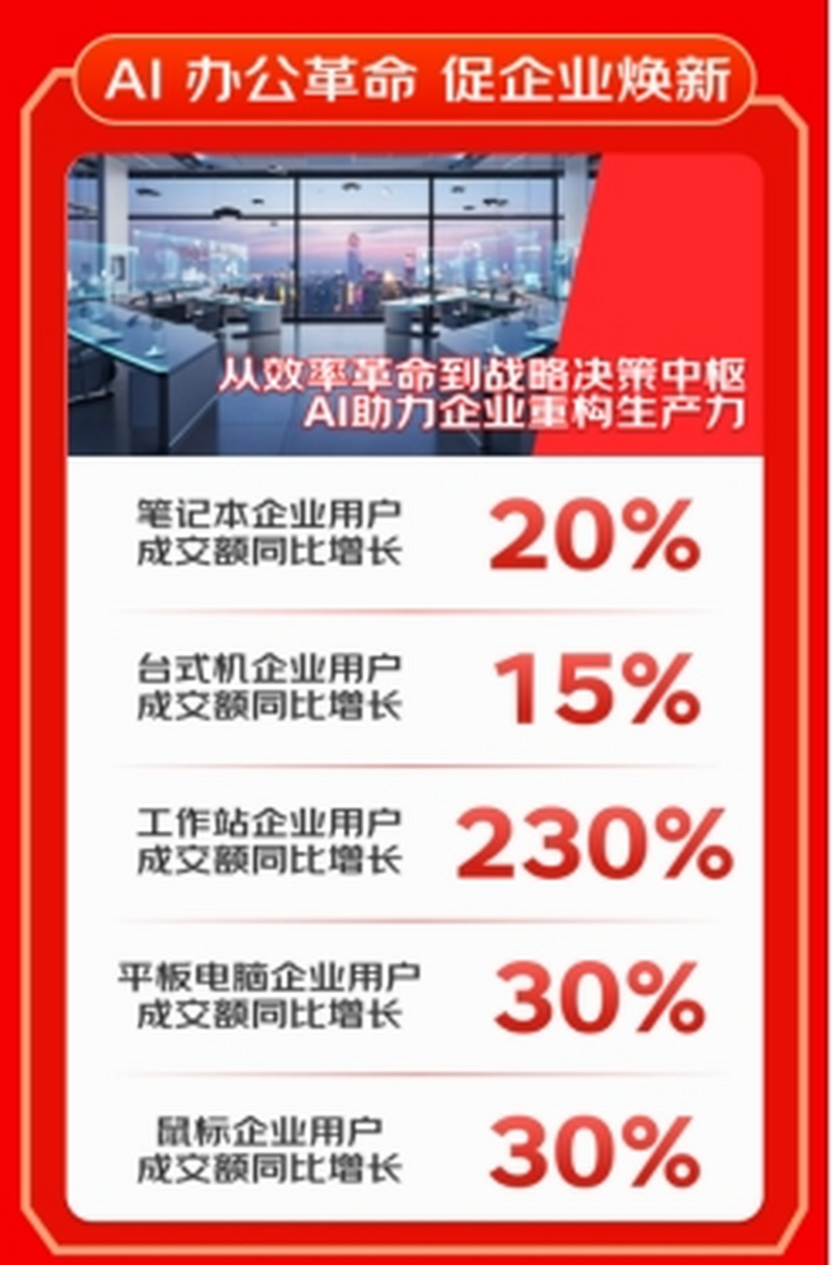 京东618企业用户增长_AI办公设备618销售数据_2025京东618攻略