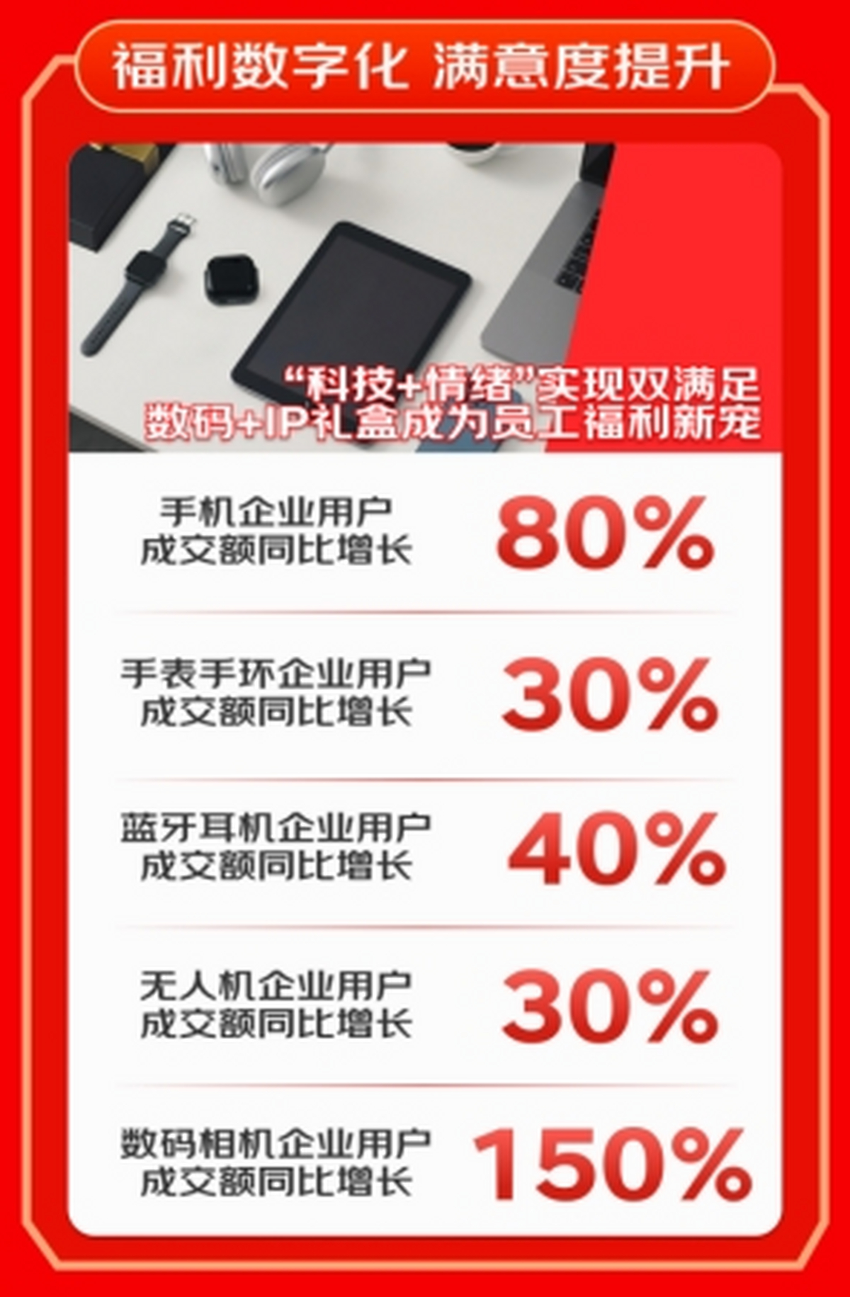 2025京东618攻略_京东618企业用户增长_AI办公设备618销售数据