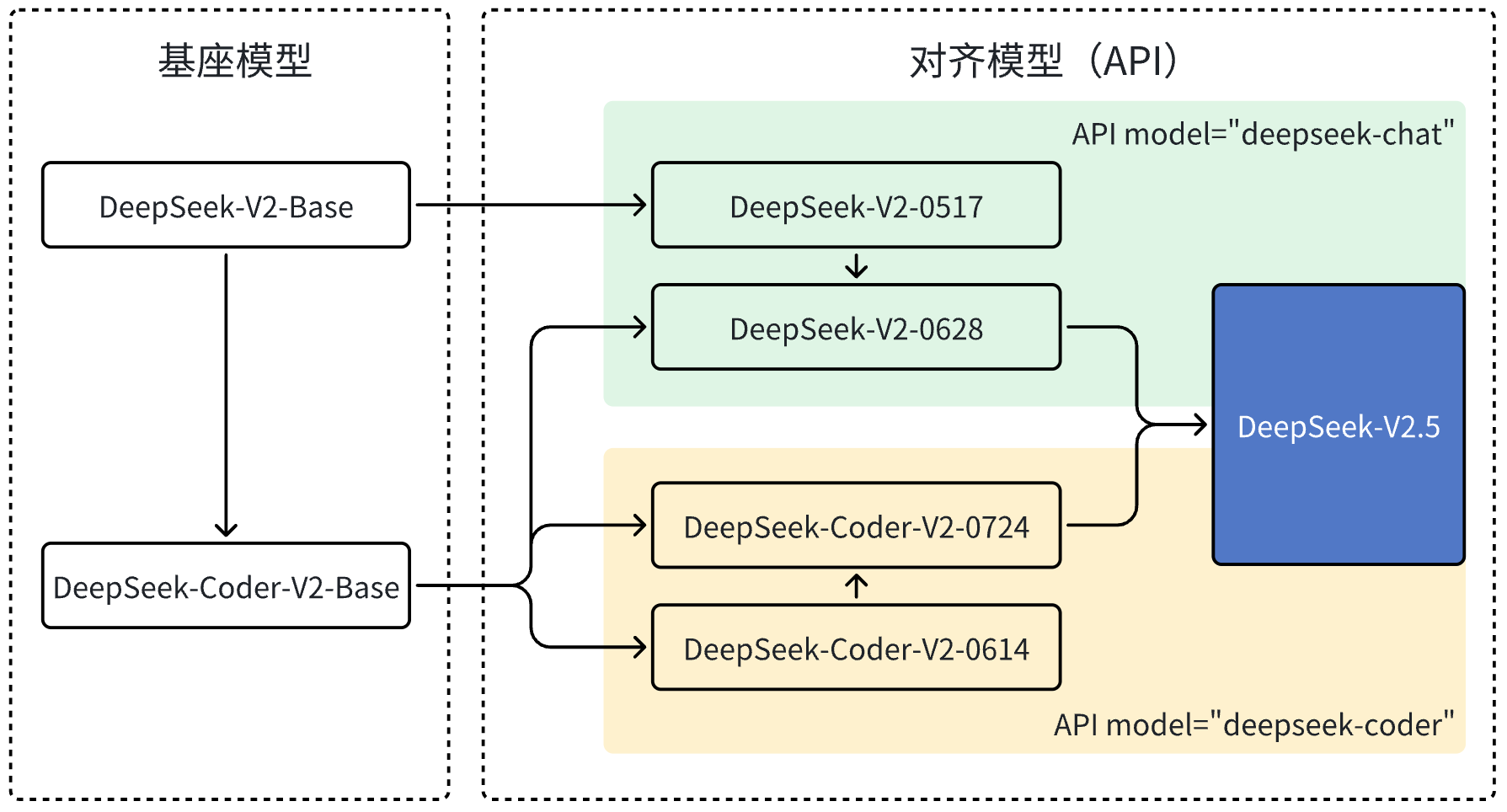  DeepSeek-V2.5 代码能力 _deepseek_DeepSeek-V2.5 开源模型 