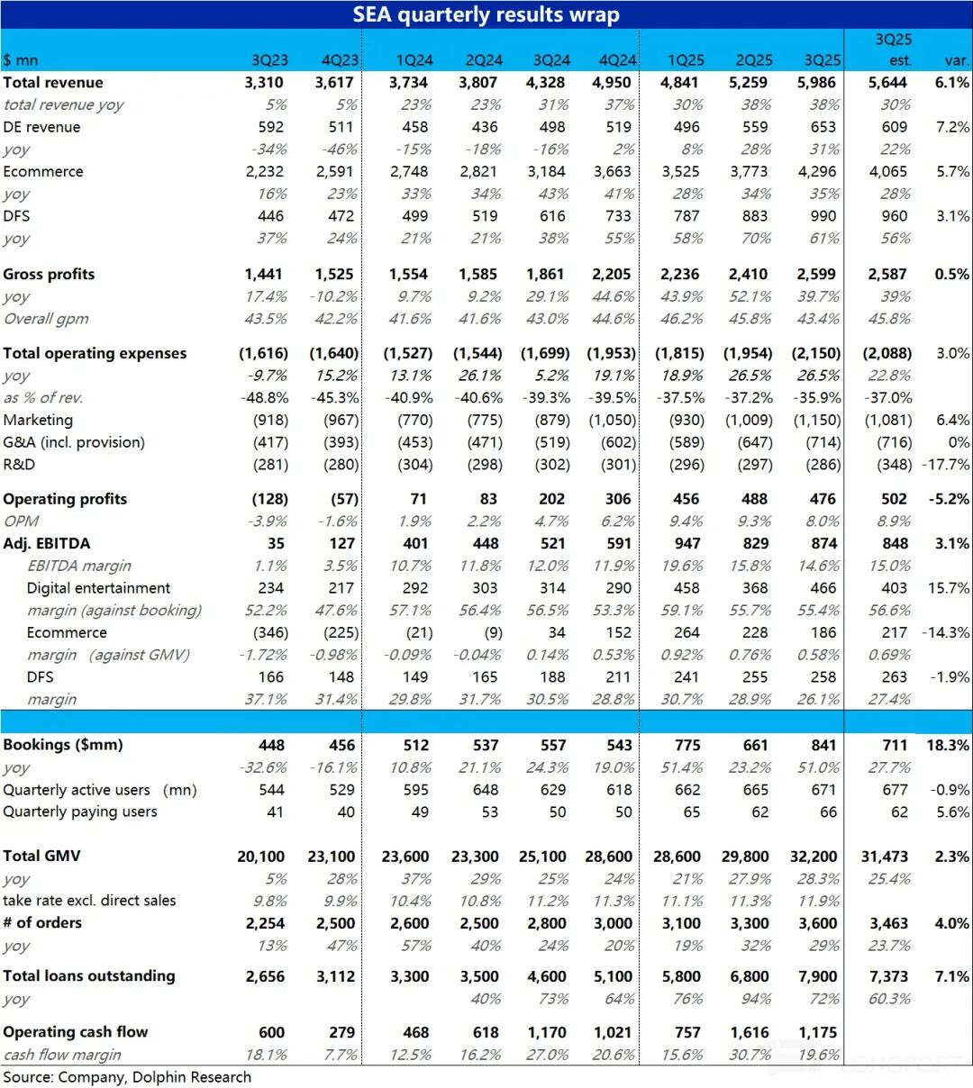 东南亚电商巨头 Sea 增长与利润率挑战_TikTok Shop_Sea 3 季度业绩分析