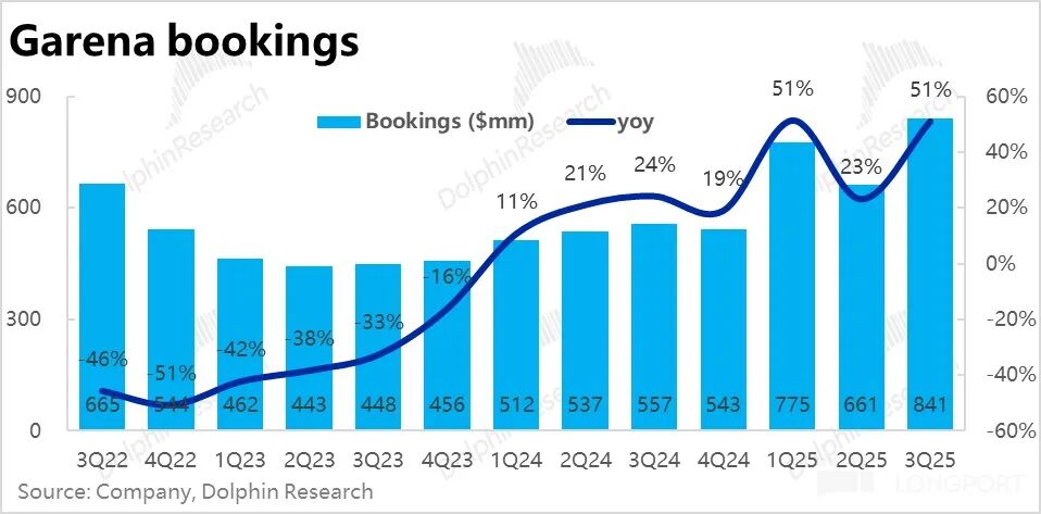 TikTok Shop_Sea 3 季度业绩分析_东南亚电商巨头 Sea 增长与利润率挑战