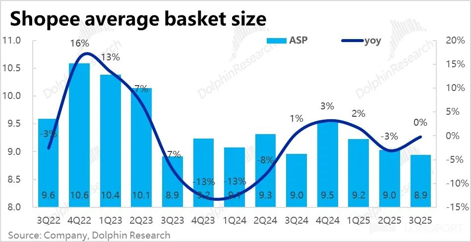 TikTok Shop_东南亚电商巨头 Sea 增长与利润率挑战_Sea 3 季度业绩分析