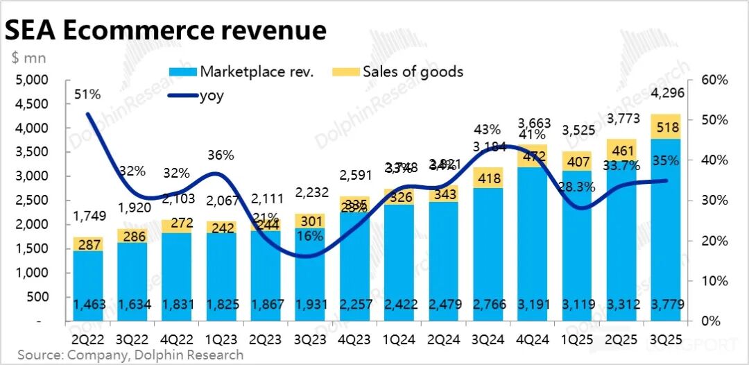 东南亚电商巨头 Sea 增长与利润率挑战_TikTok Shop_Sea 3 季度业绩分析