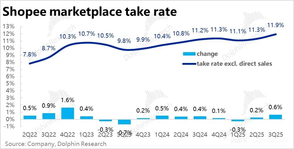 东南亚电商巨头 Sea 增长与利润率挑战_TikTok Shop_Sea 3 季度业绩分析