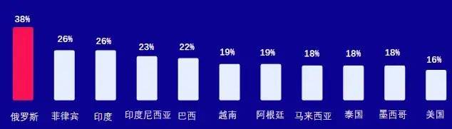                                     2023年网上零售销售额增长最快的国家 数据来源：俄罗斯- Data Insight数据