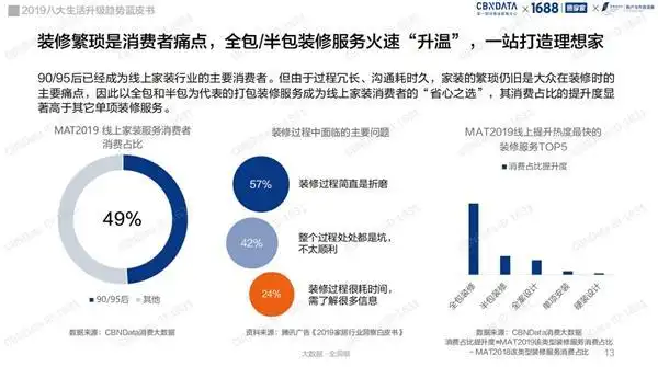 年轻消费群体推动互联网家居升级_家装行业全链路服务升级_1688