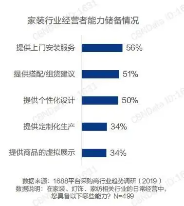 年轻消费群体推动互联网家居升级_1688_家装行业全链路服务升级