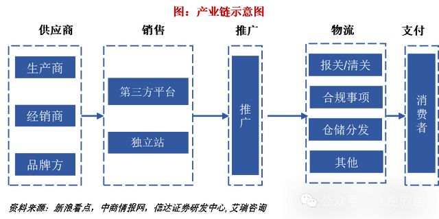 跨境电商类型分类_跨境电商产业链全景图_跨境电商