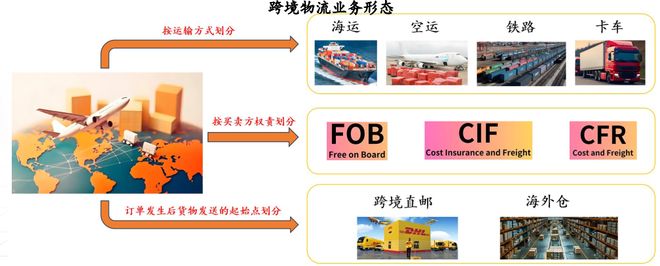 跨境电商产业链全景图_跨境电商_跨境电商类型分类