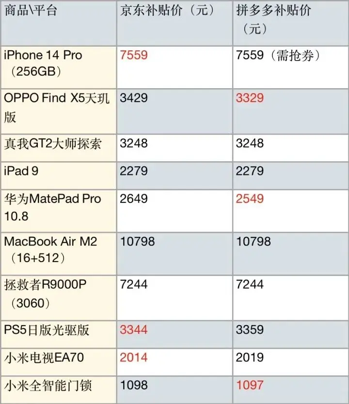 京东百亿补贴实测：iPhone定价直接咬死拼多多