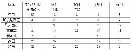表3   东盟部分国家电子商务支付方式