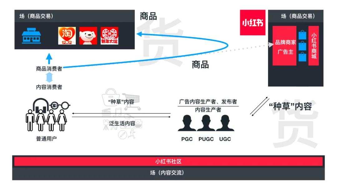 小红书电商模式是什么_小红书电商_小红书自营电商