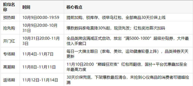 京东双十一红包口令_京东双十一优惠力度_2025京东双十一时间表