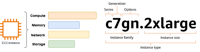 每种 EC2 实例类型兼顾了计算、内存、存储和网络资源。
