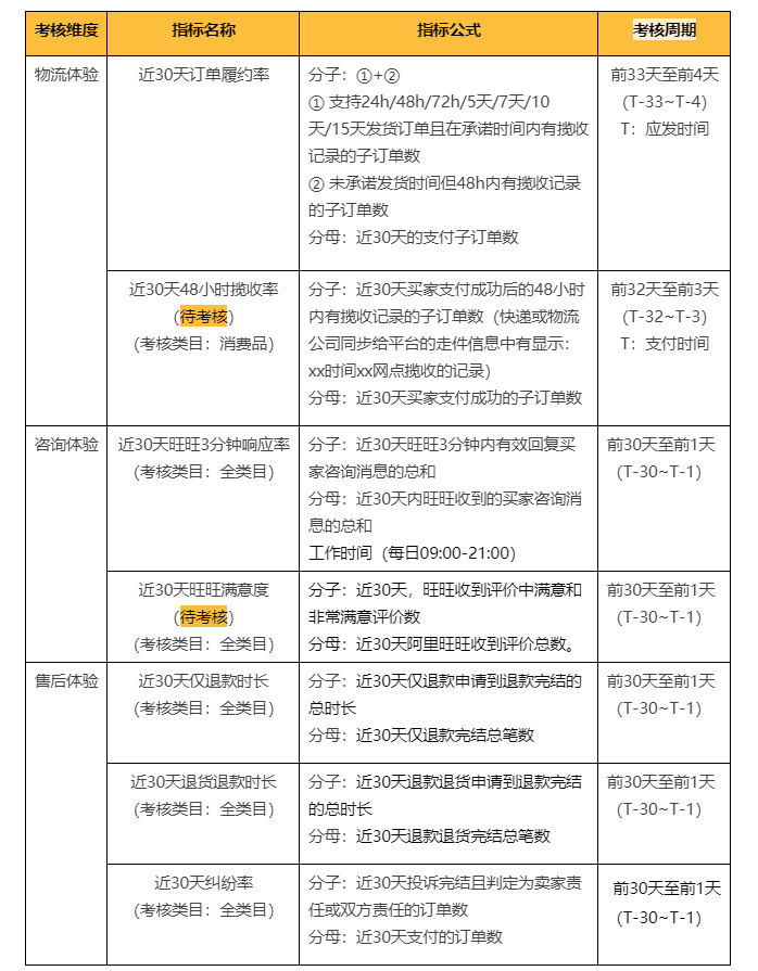 1688平台客服服务规范要求_1688_1688平台商家发货服务规范要求