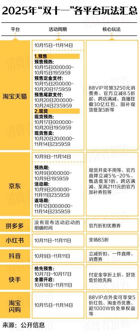京东双十一红包口令_淘宝双十一是什么时候开始的_2025年双十一活动时间
