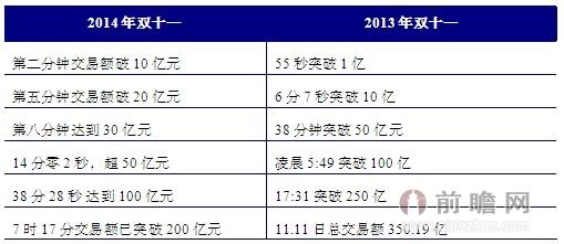 图表1：2014年双十一PK2013年双十一