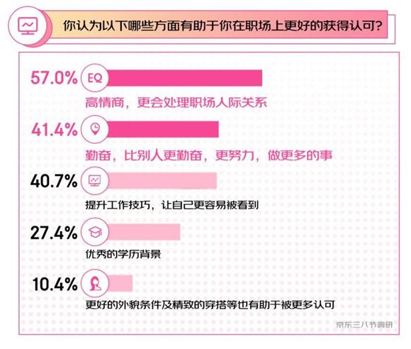 京东三八节调研显示：44.6%的女性对自己的能力有信心 能自己给自己安全感