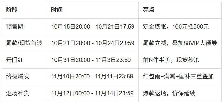 2025年淘宝双十一活动时间_淘宝双十一预售什么时候开始的_淘宝双十一红包口令领取