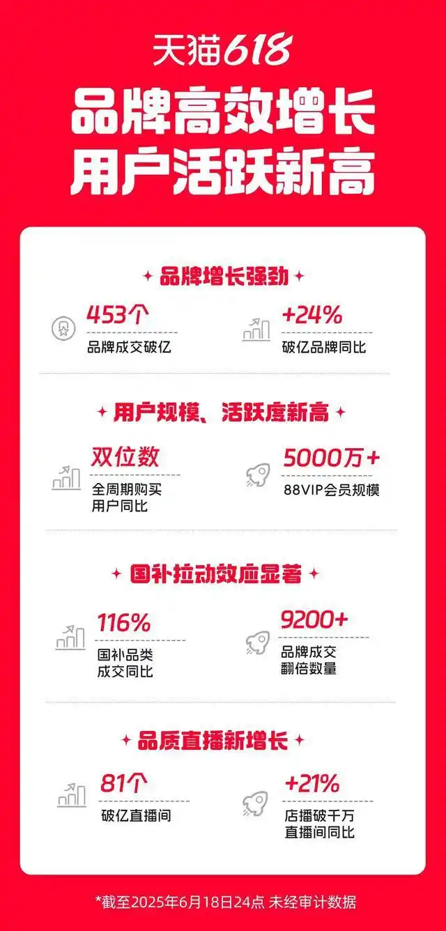   天猫618品牌成交增长  _天猫618玩法简化  _天猫618活动攻略