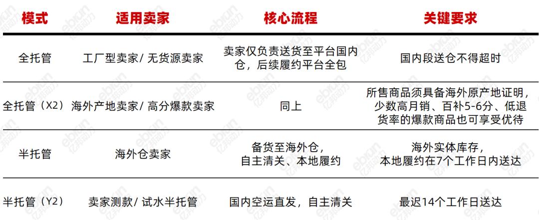 TEMU_Temu全托管模式复苏_全托管模式流量红利