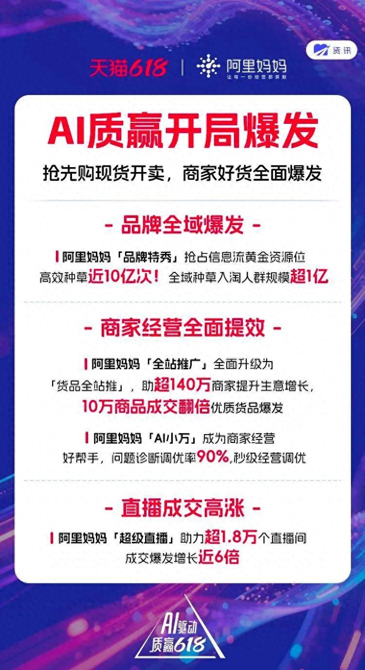 淘宝618开门红_天猫618第一波抢先购_阿里妈妈AI驱动质赢618