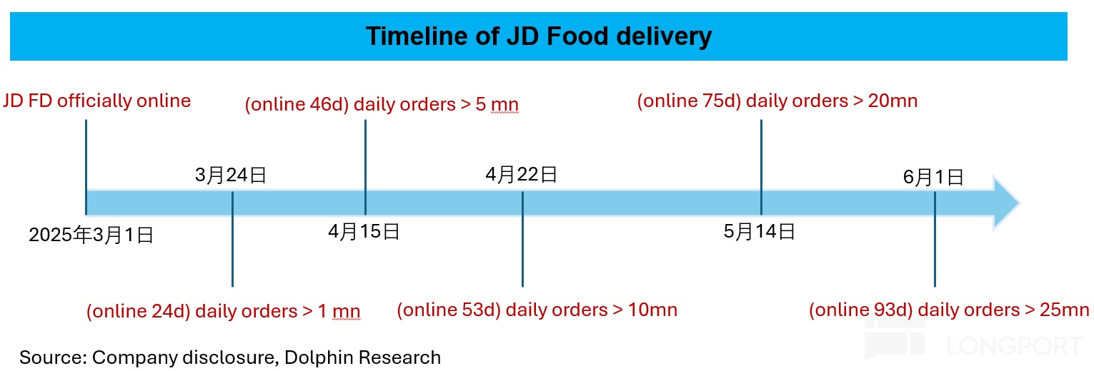 京东外卖地推_京东外卖与美团竞争_京东外卖现状
